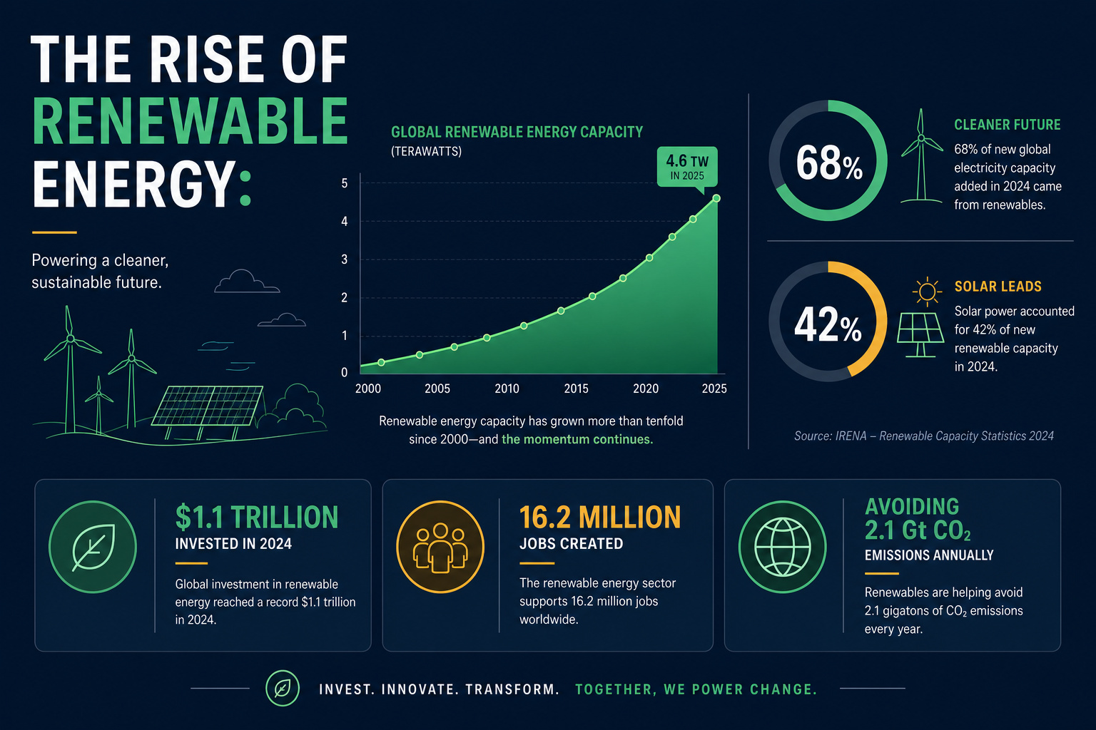 Infographic example created with Design Hive